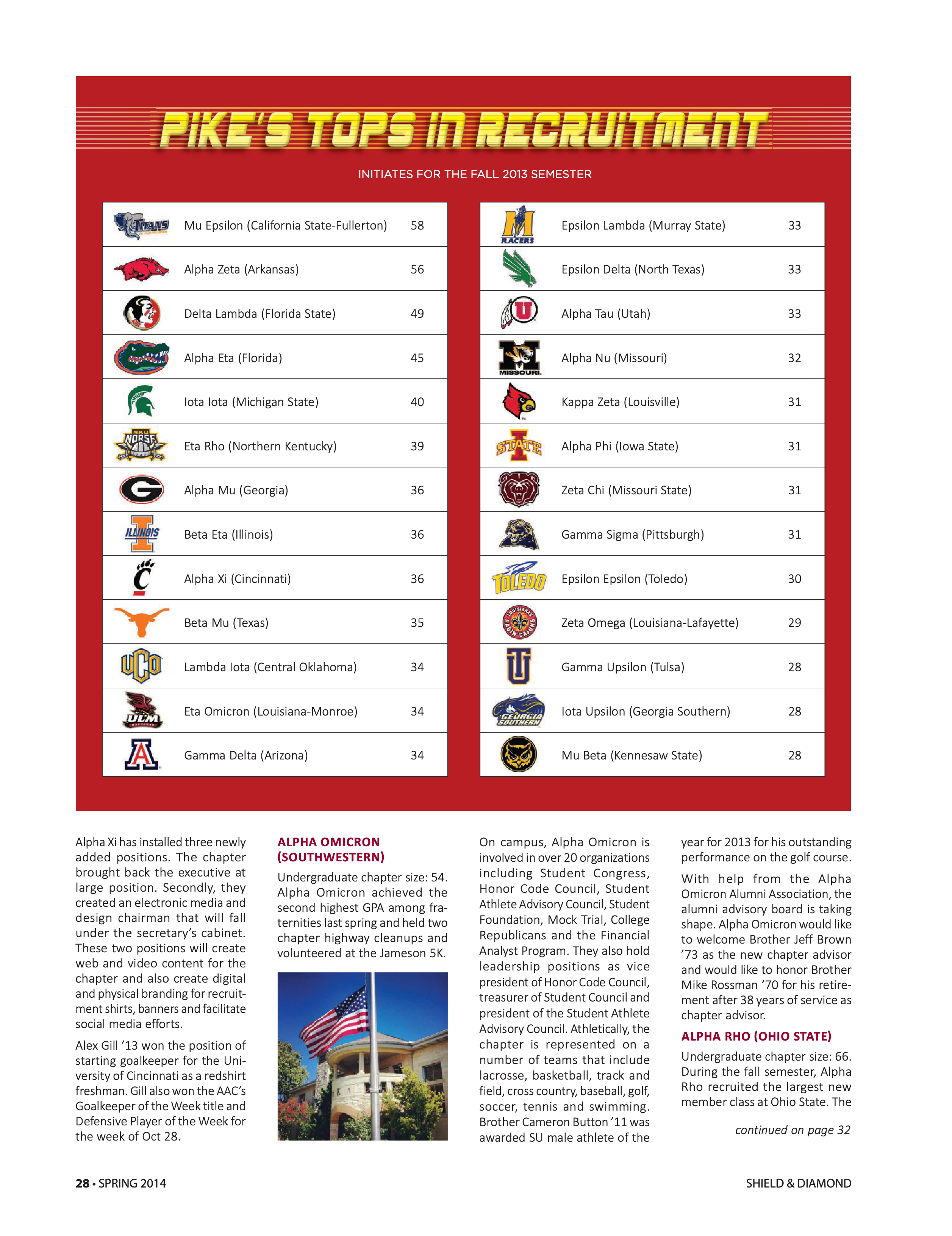 Pike's Tops In Recruitment